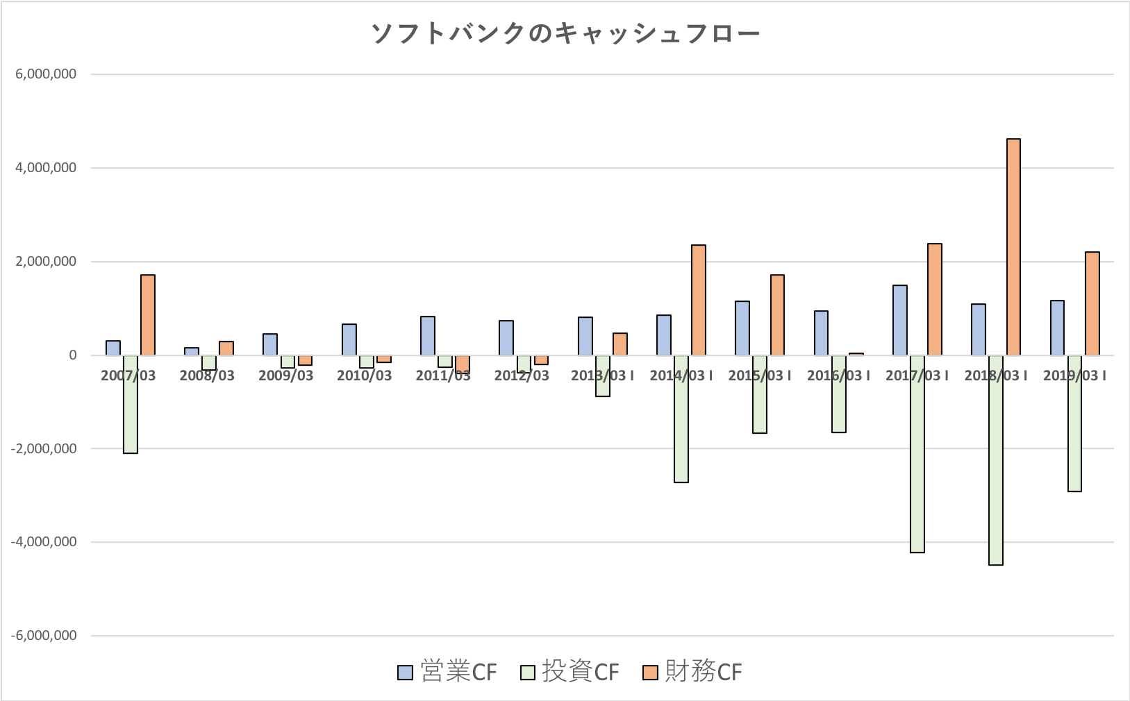 ソフトバンクのキャッシュフロー10年推移