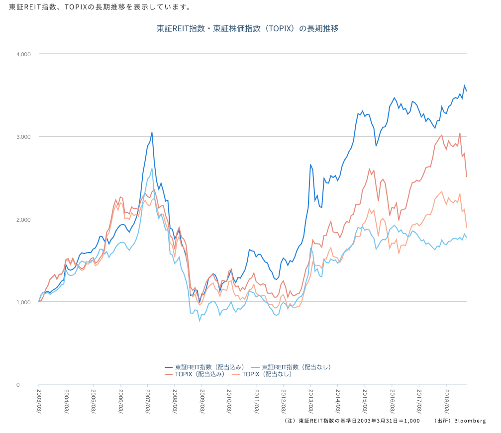 東証REIT指数・東証株価指数（TOPIX）の長期推移