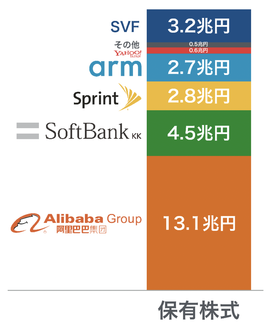 ソフトバンクの保有株式の金額27兆円