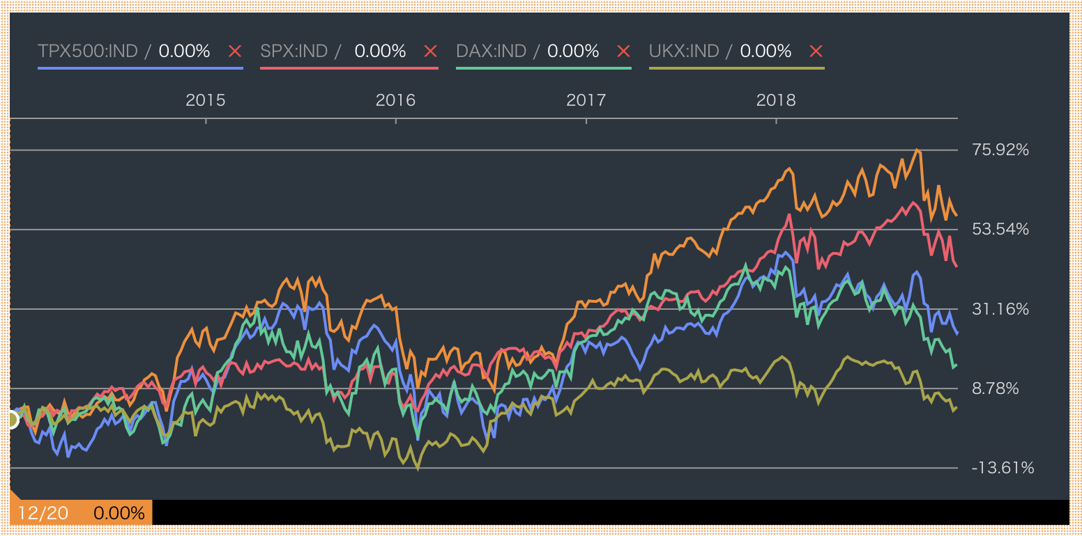 セゾン資産形成の達人ファンドの直近1年のリターンを世界の指数と比較