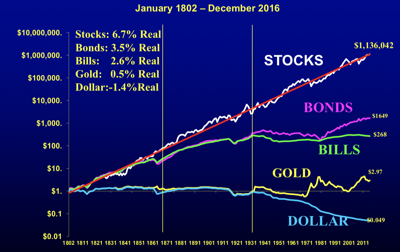 米国の株・債券・国債・金・現金の200年間の価値の推移