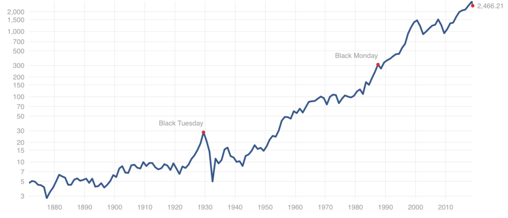 米国S&P500指数の1870年代からの超長期チャート