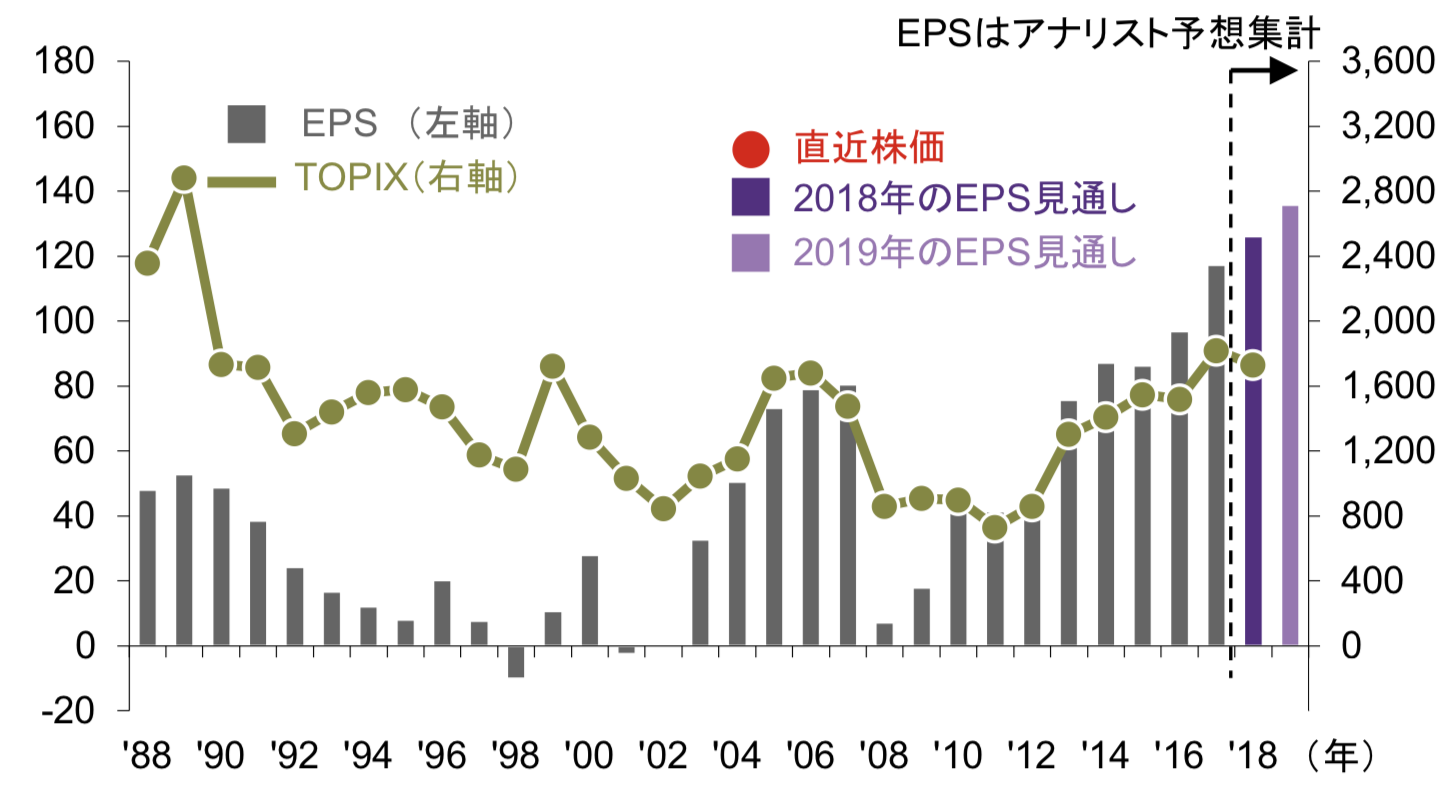 日本の拡大するEPSと株価