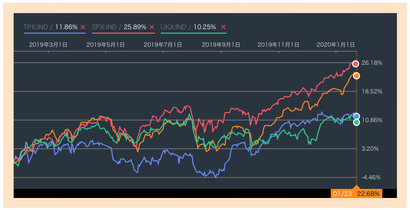 セゾン資産形成の達人ファンドと世界主要株価指数との比較(直近1年)