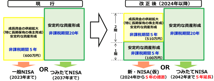 新型NISAの仕組み