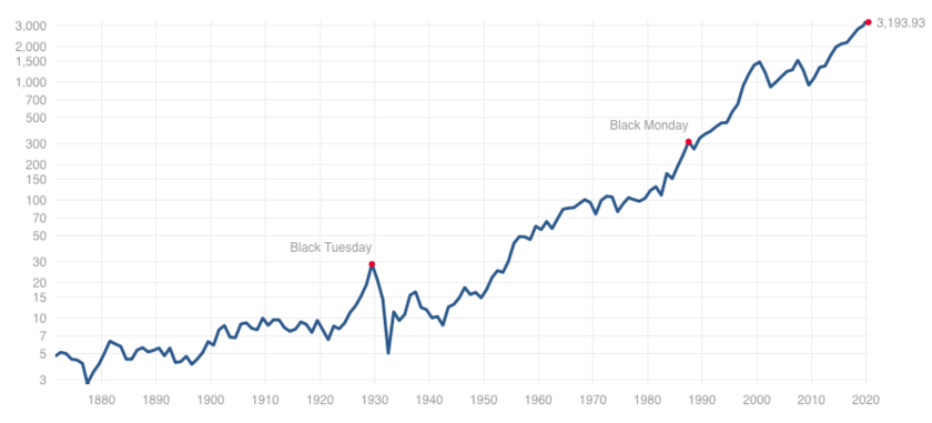S&P500指数の超長期株価推移