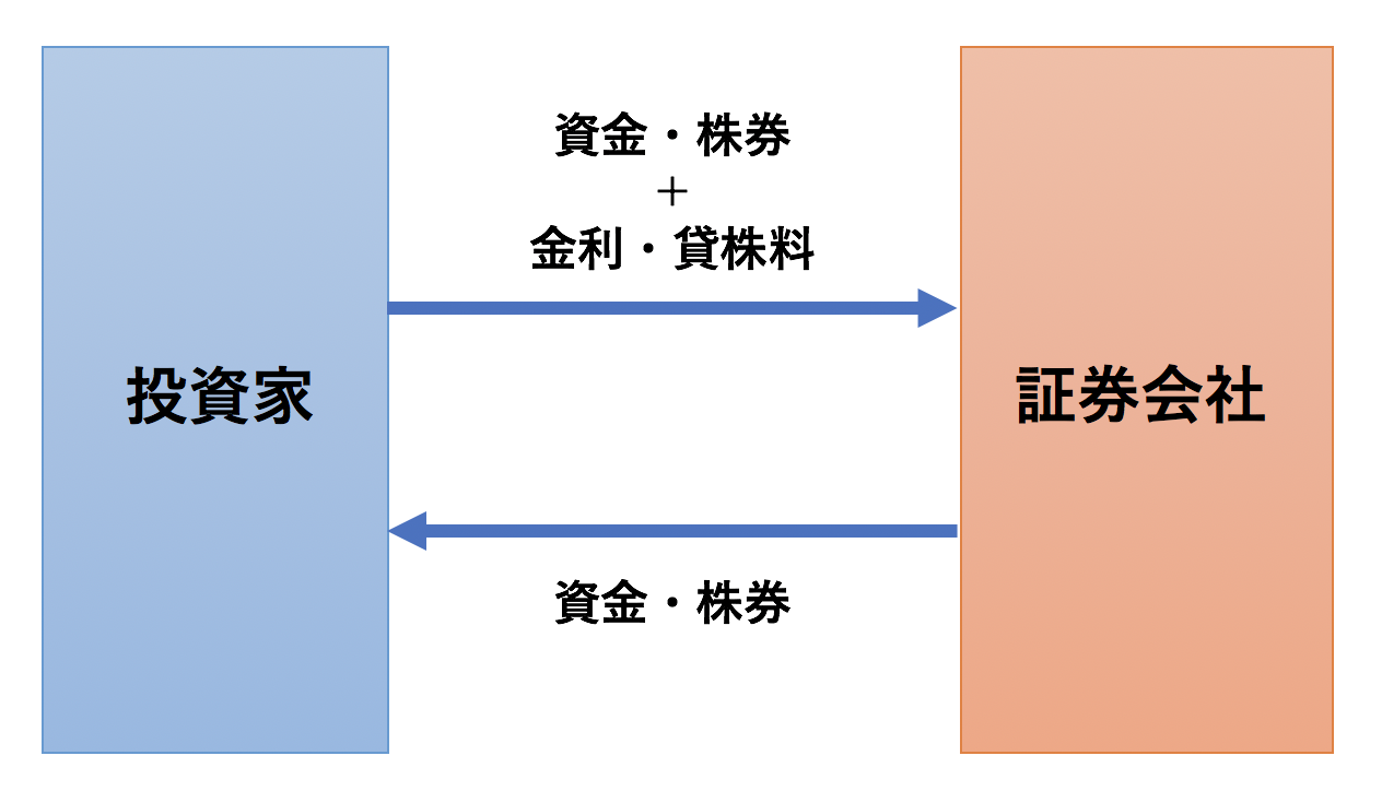 つなぎ売り クロス取引 とは メリットとデメリット 注意点や禁止事項をわかりやすく解説 優待権利落ちによる株価下落リスク 失敗 を対策しよう マネリテ 株式投資初心者の勉強 虎の巻