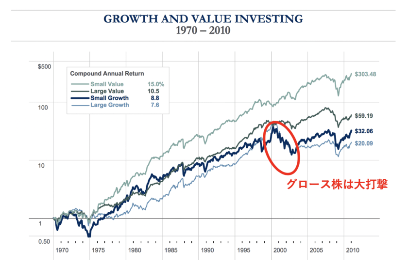 バリュー株投資とグロース株投資とは 2つの投資手法の違いをわかりやすく解説 バリュー株投資のリターンが優れている理由とは マネリテ 株式投資初心者の勉強 虎の巻