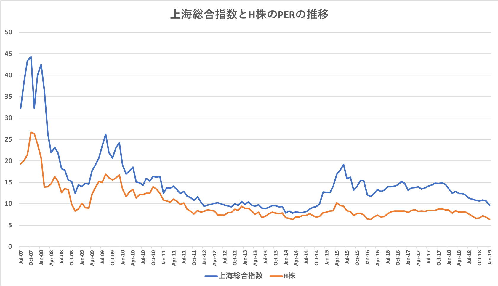 上海総合指数とH株のPER