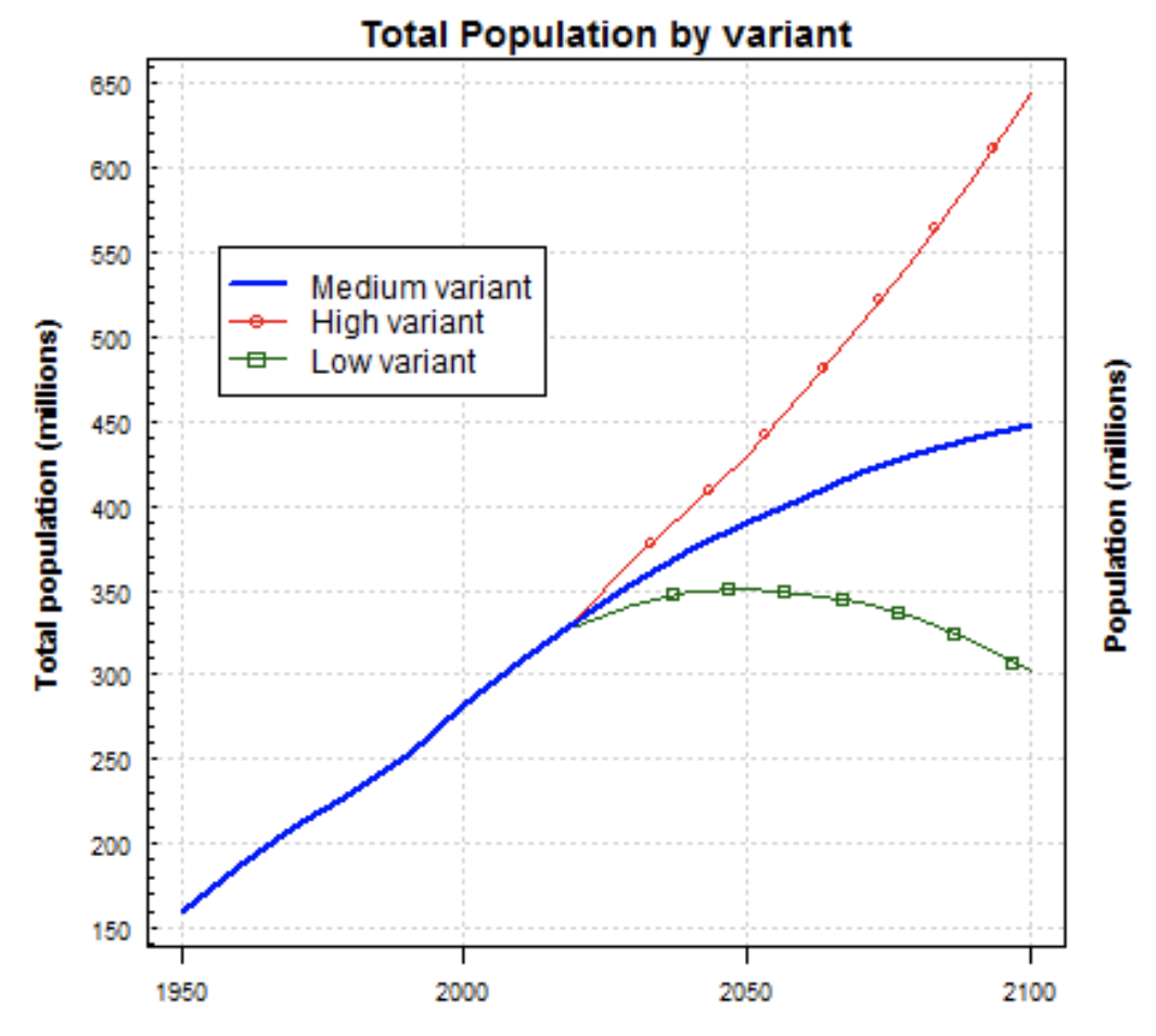米国の人口増加の推移と予測
