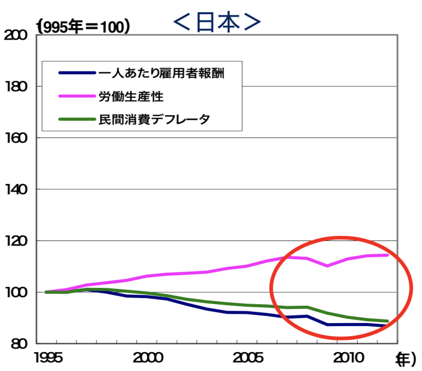 日本の賃金の減少
