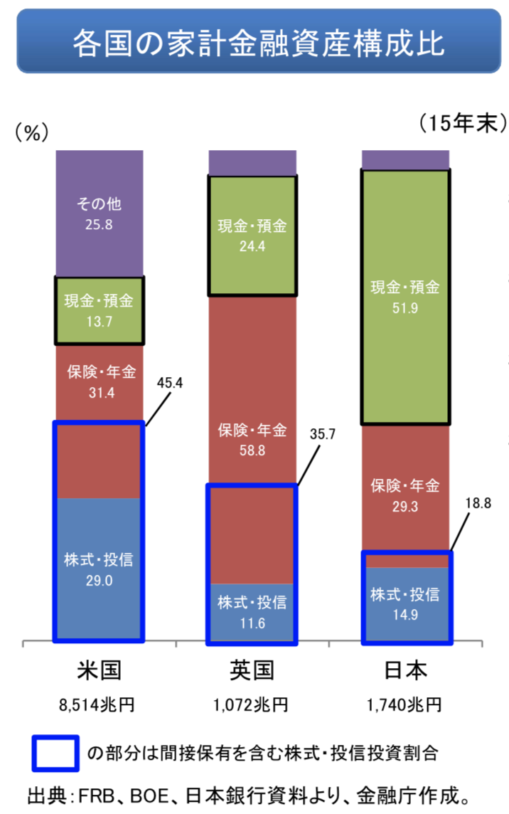 日米英の家系金融資産構成比