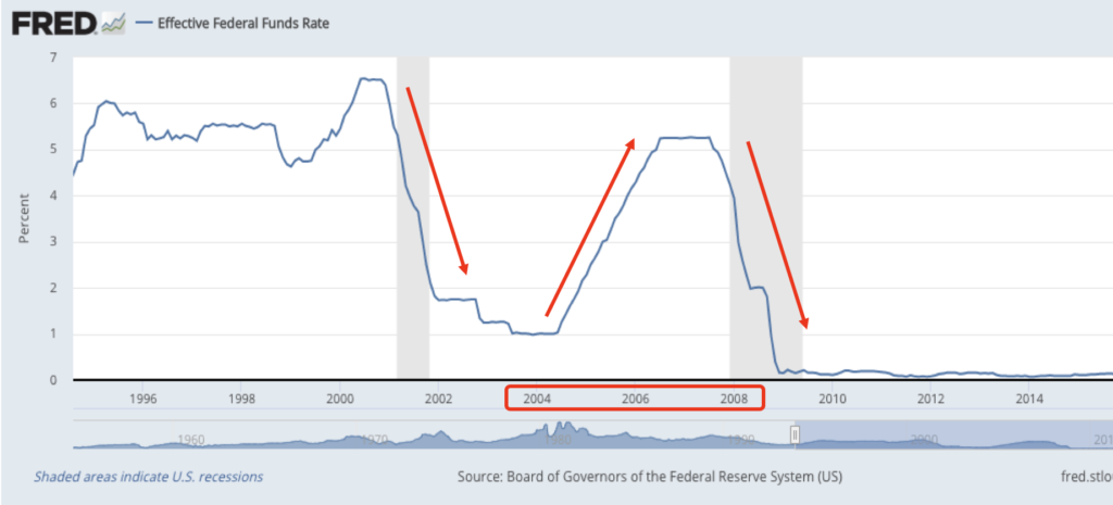米国政策金利推移