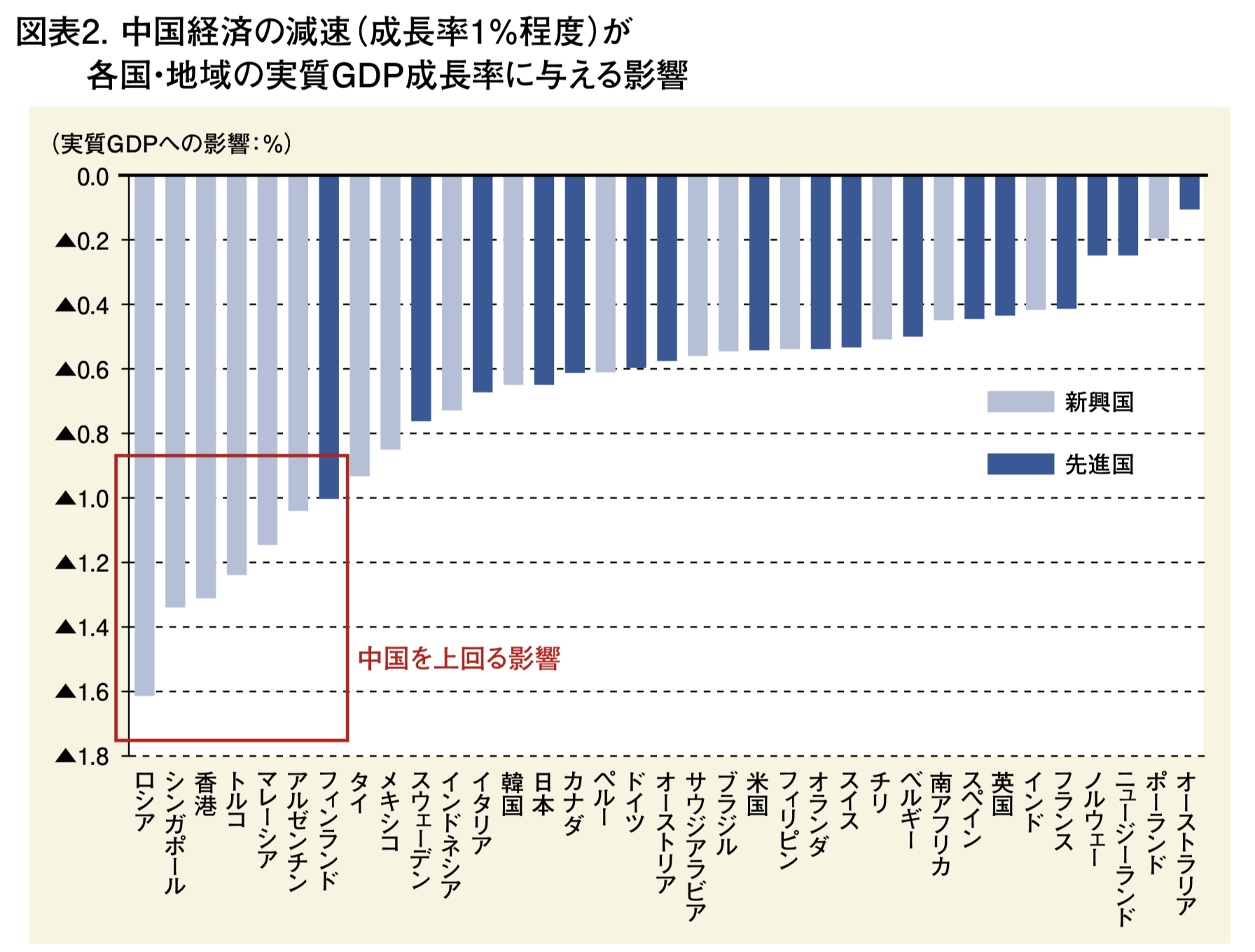 中国経済の減速が各国に与える影響の度合いの大きさ