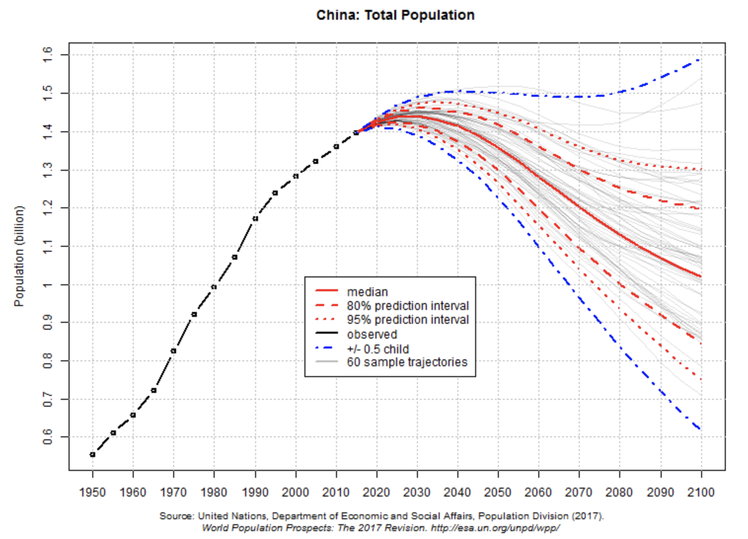 中国の人口推移