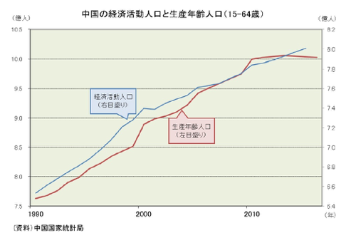 中国の生産年齢人口の推移