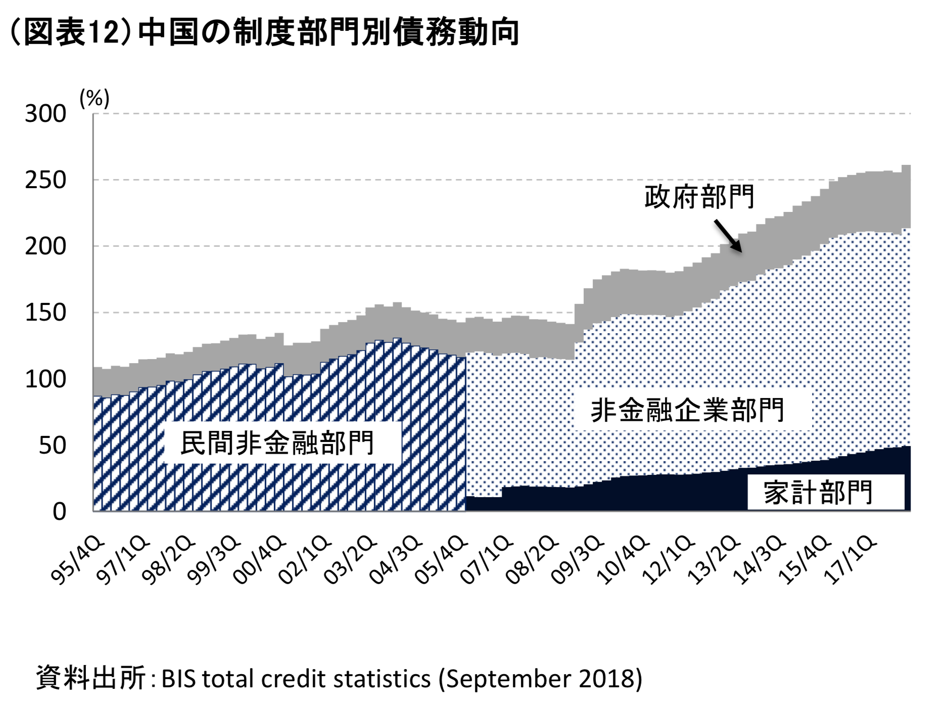 中国の債務の内訳