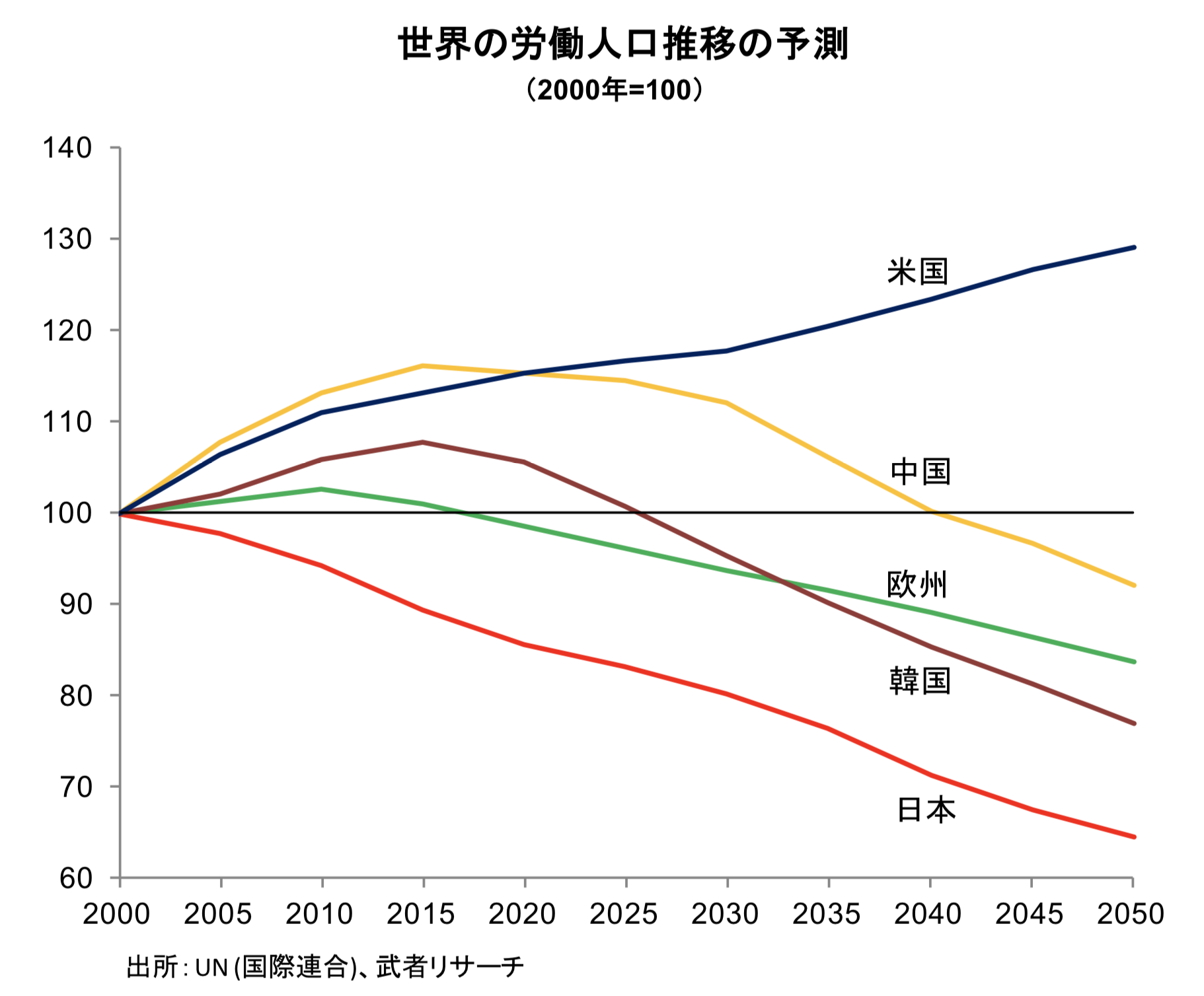 日米中の労働人口の推移