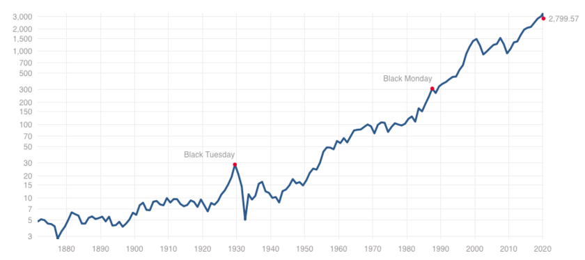 S&P500指数の超長期チャート