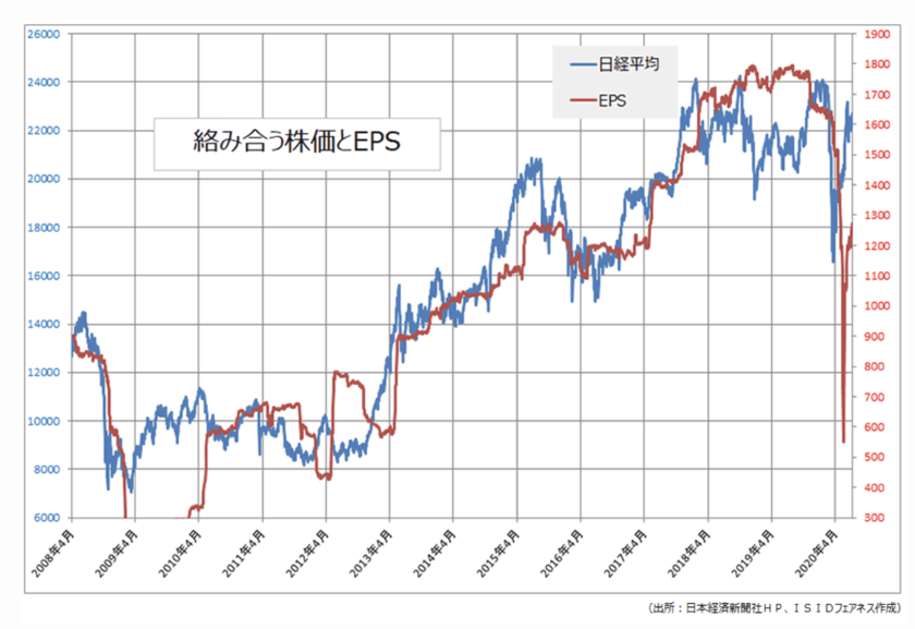 日経平均株価とEPSの動きの比較