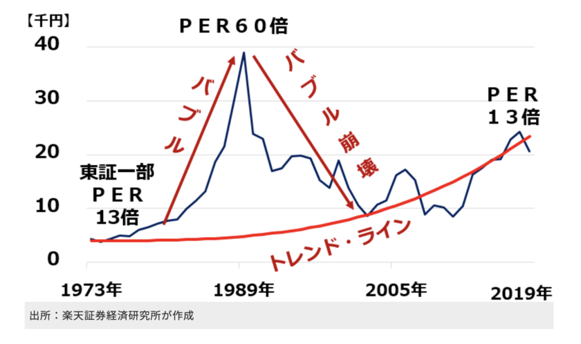 日経平均株価のPER推移