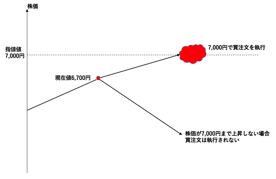 逆指値の図解