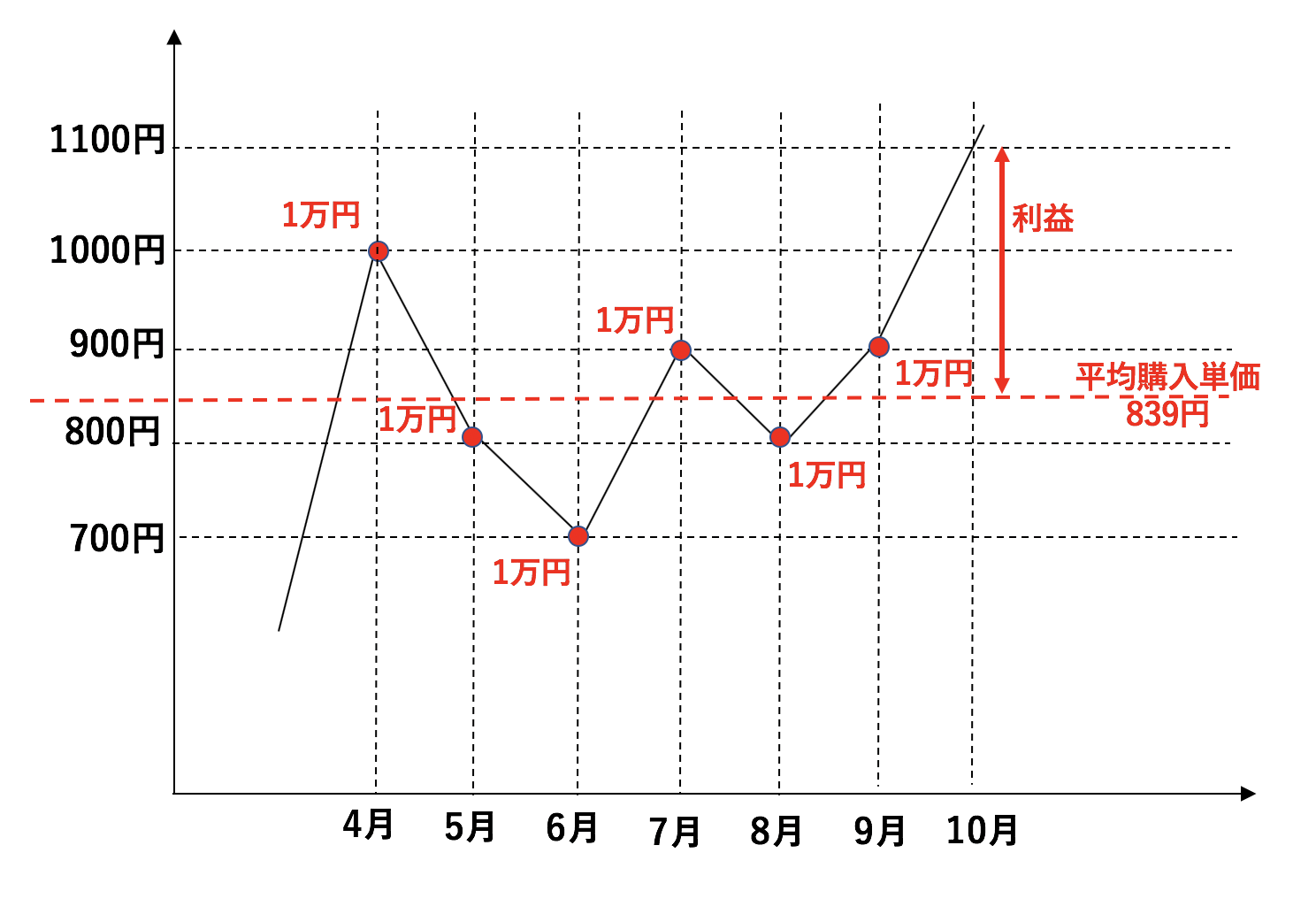 ドルコスト平均法とは？】知られざる「デメリット」を克服する投資手法を解説！手法を用いたおすすめの投資先も紹介。 | マネリテ！「株式投資初心者の勉強  虎の巻」