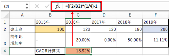 Cagr 年平均成長率 の意味は 使い方から計算方法をわかりやすく解説 利益の成長率の計算に活用して将来予測をたてよう マネリテ 株式投資初心者の勉強 虎の巻