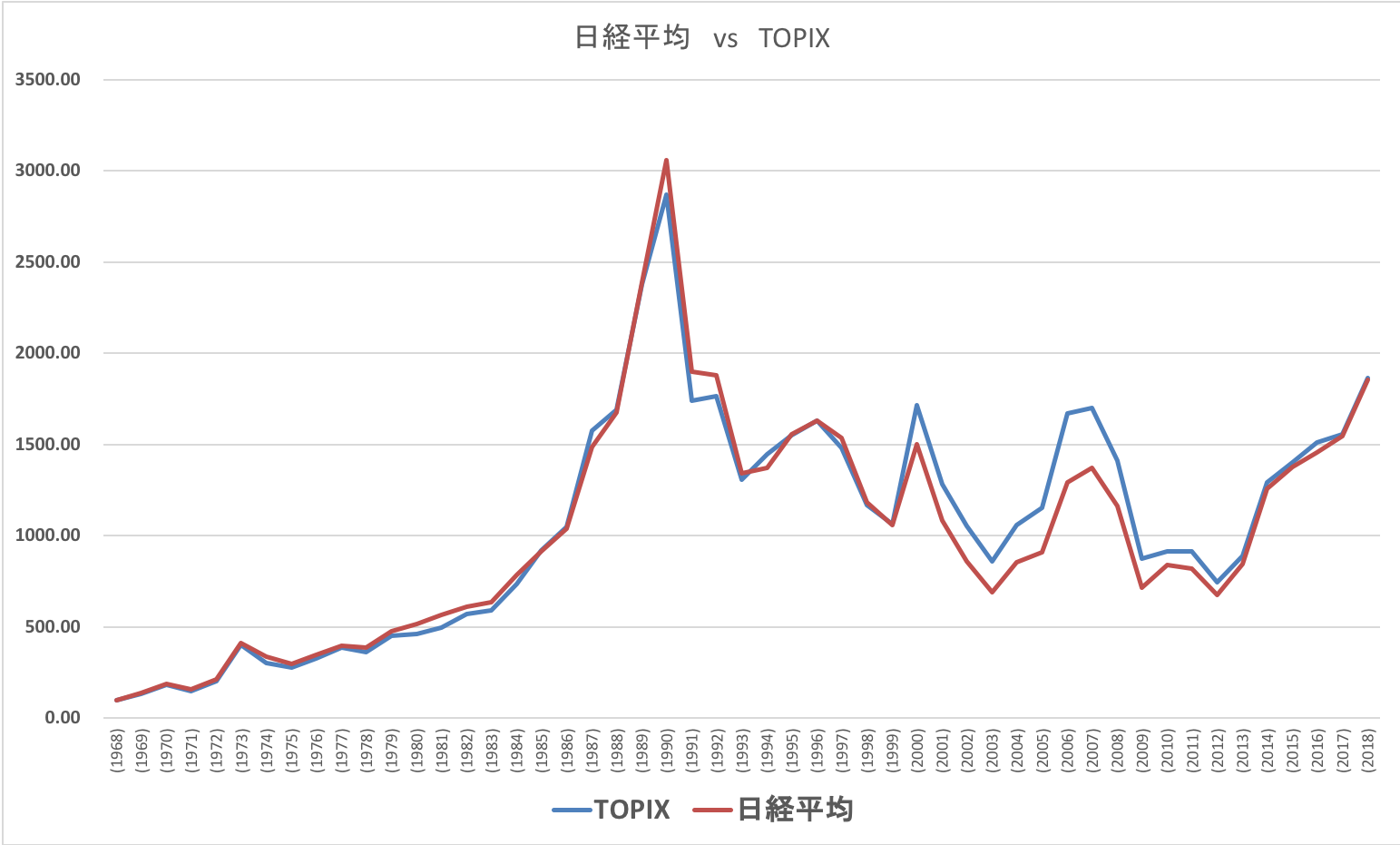 日経平均株価とTOPIXの値動きの違い