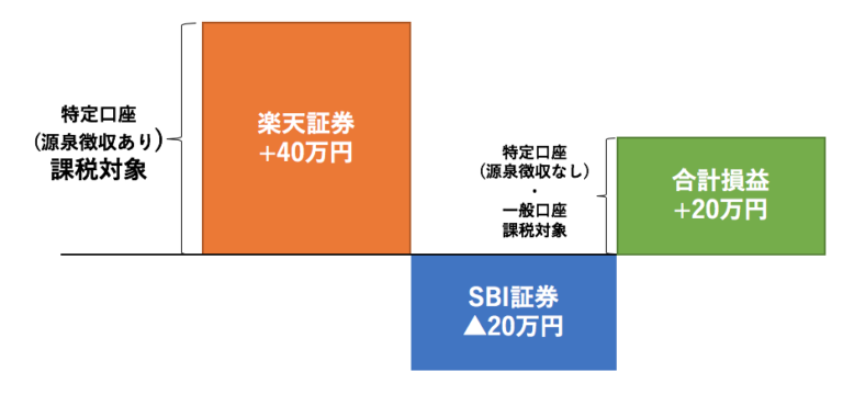 特定口座（源泉徴収あり・なし）と一般口座の違いとは？メリット・デメリットを含めてわかりやすく解説！ | マネリテ！「株式投資初心者の勉強 虎の巻」