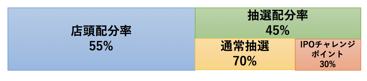 Ipoチャレンジポイント 外れたらどうする ポイントの貯め方とsbi証券でipo投資を行うメリットをわかりやすく解説 マネリテ 株式投資初心者の勉強 虎の巻