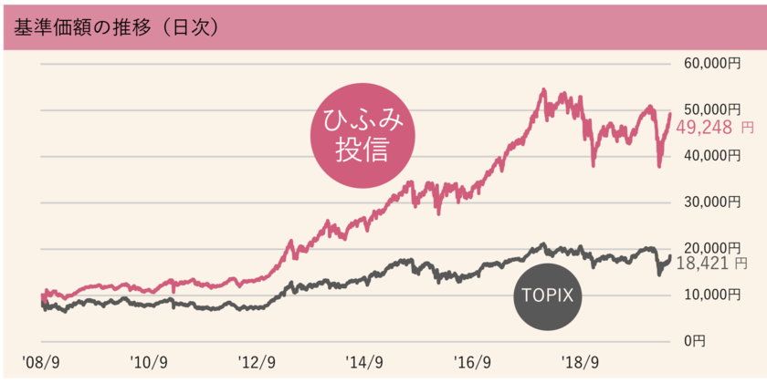 ひふみ投信 直販 Vsひふみプラス ネット証券会社経由 楽天証券の投信積立に軍配 実際の利回り差を数字で検証 マネリテ 株式投資初心者の勉強 虎の巻