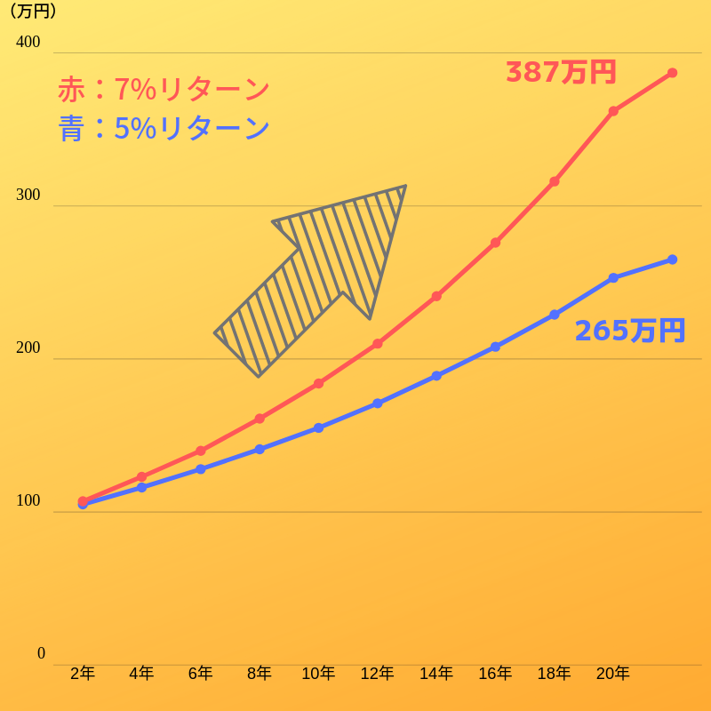 総合証券で取引した場合のリターンの下がり方