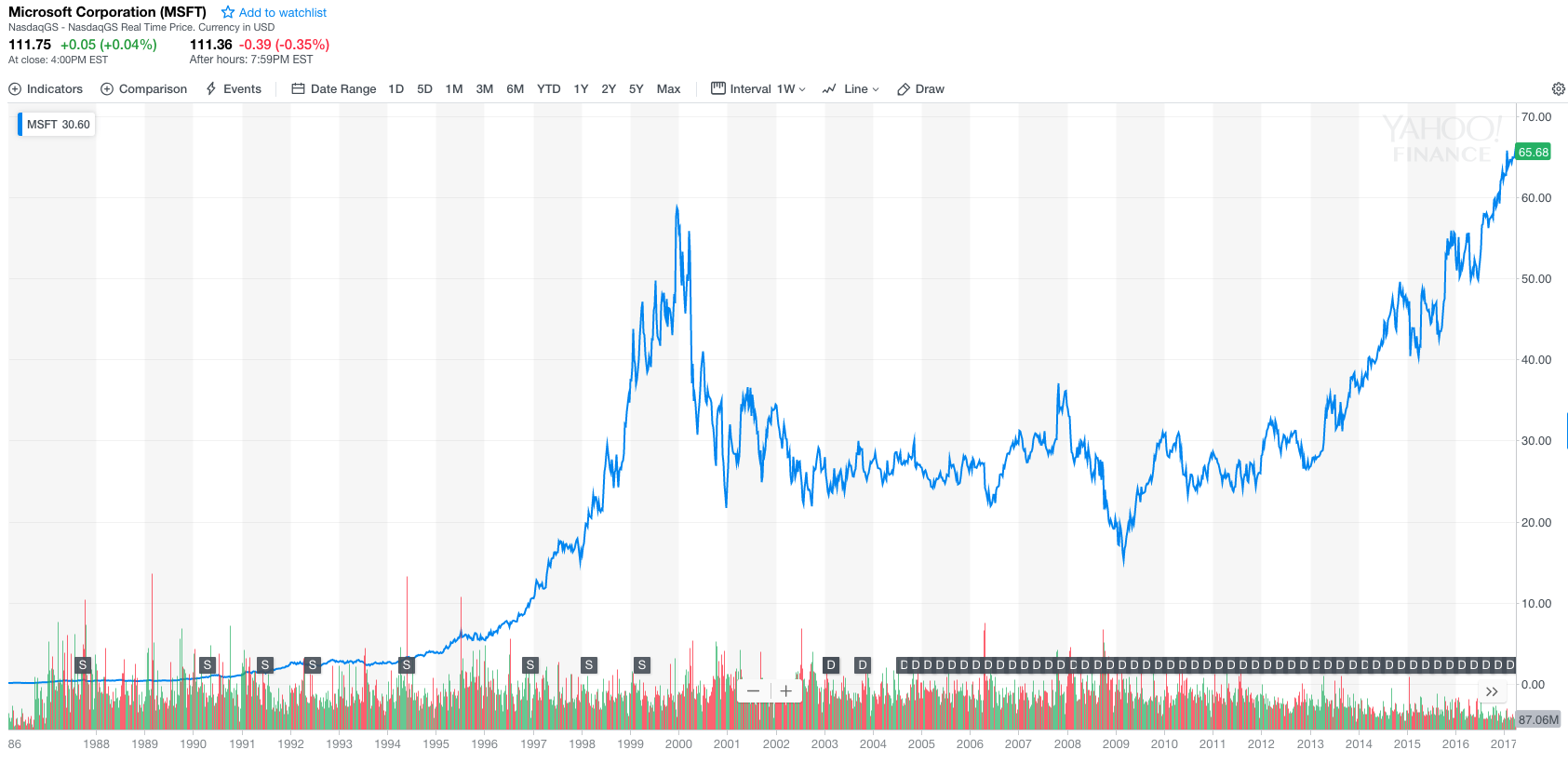 ITバブル期のマイクロソフトの株価