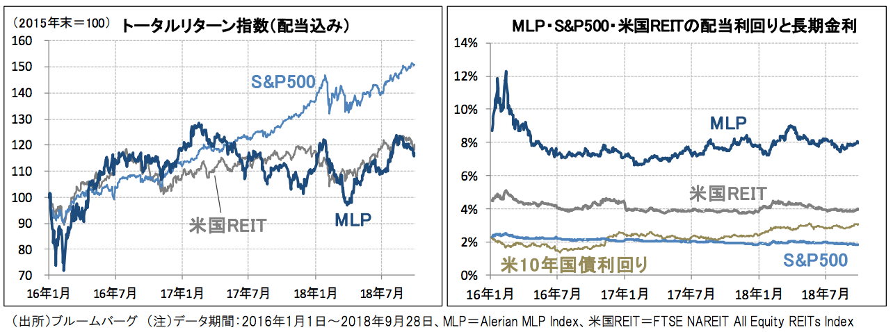MLP・S&P500・米国REITの配当利回りと長期金利