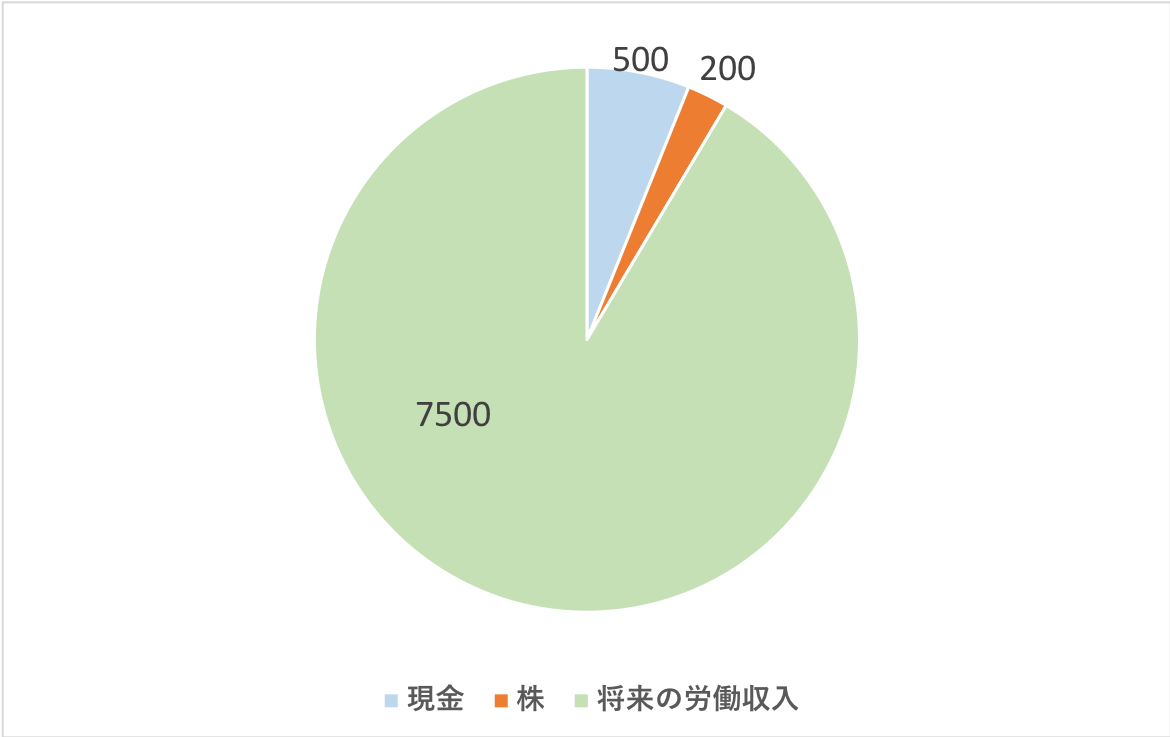 将来の労働収入の重要さ