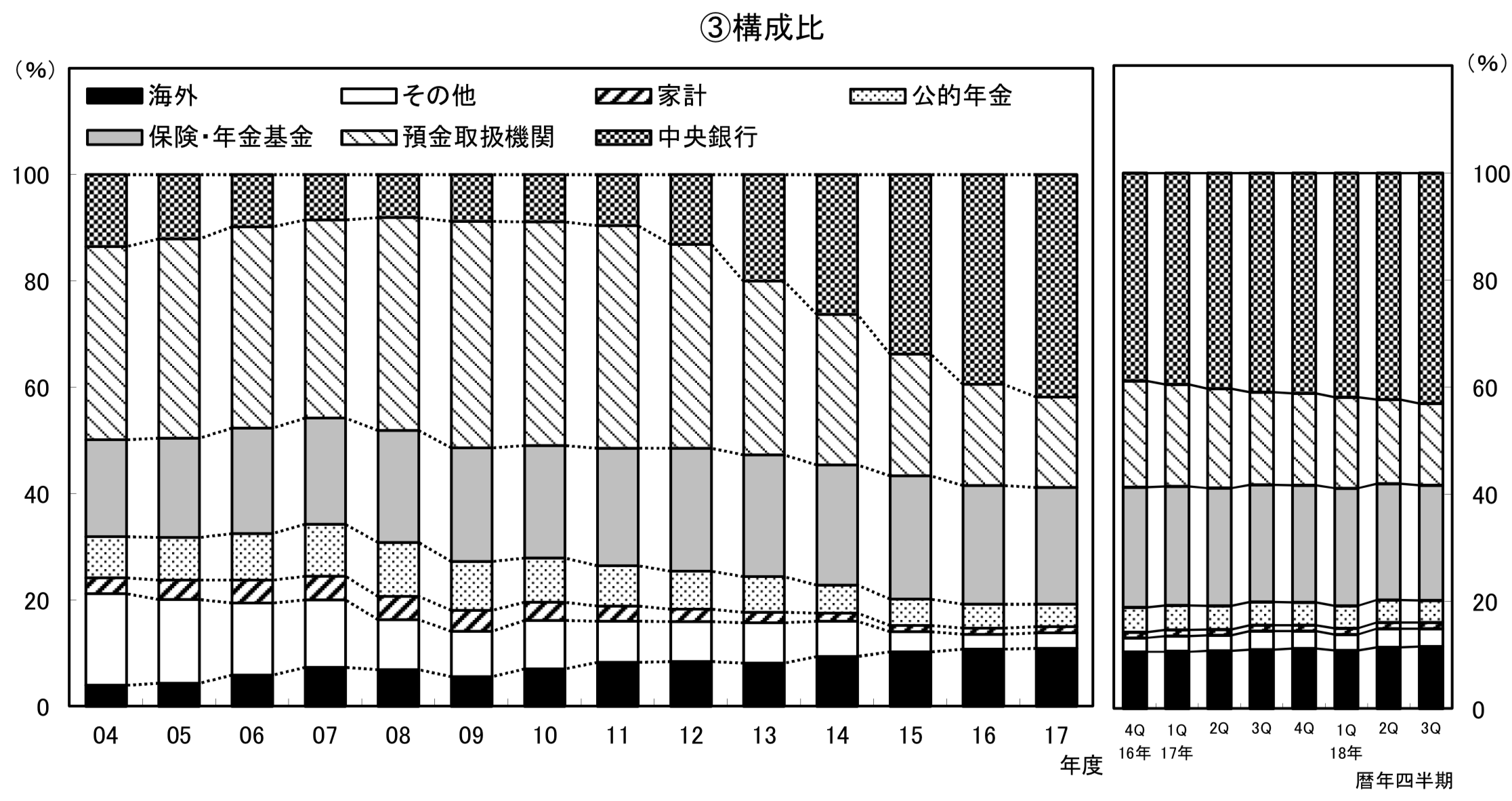 日本国債の各主体毎の保有比率
