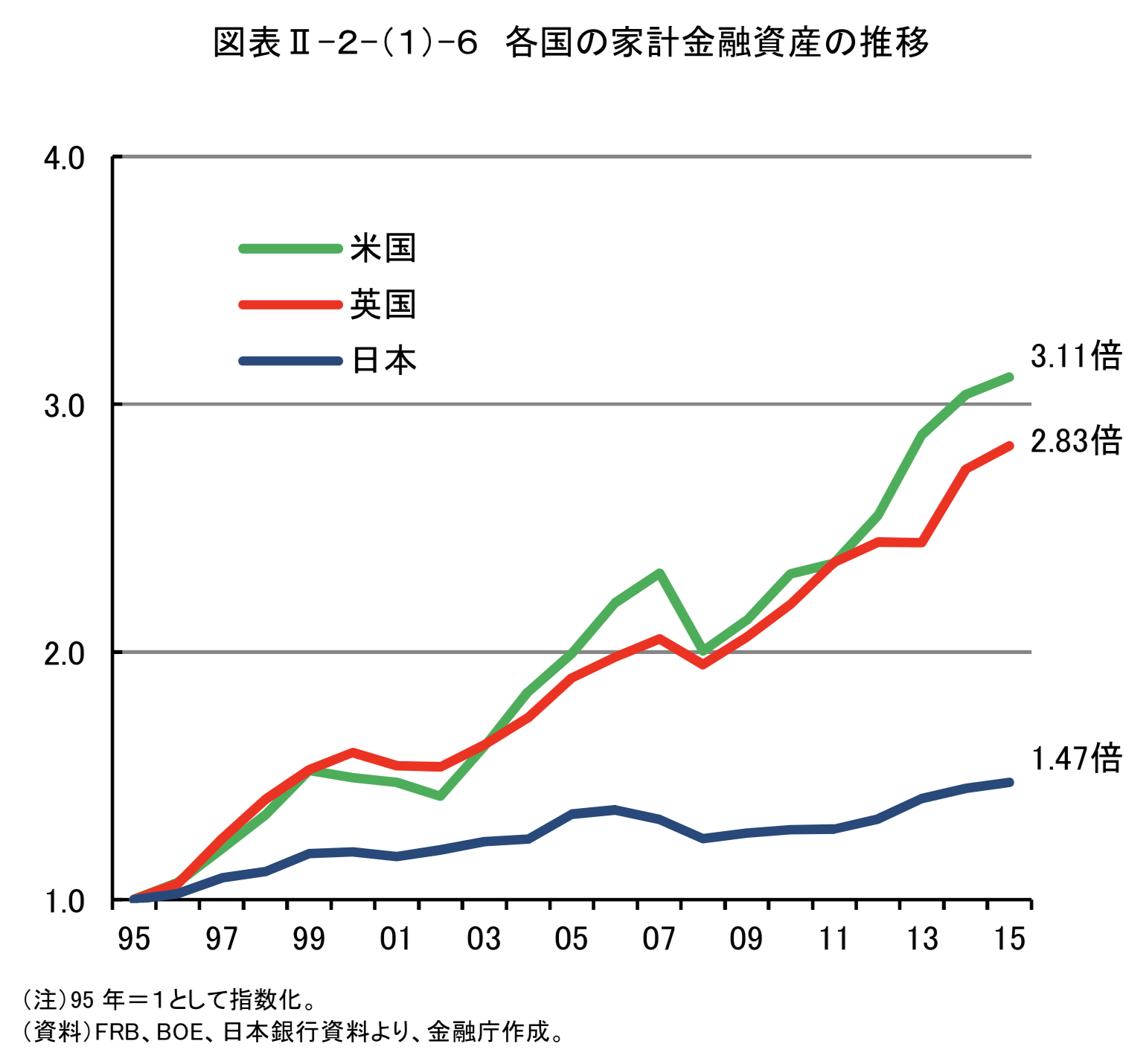 日米の家計資産の推移