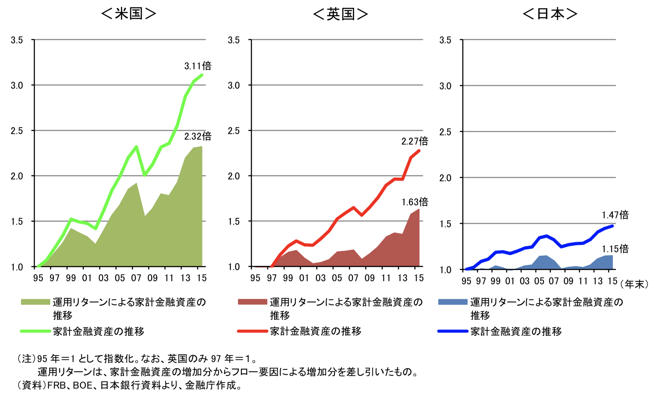 日米英の家計資産増加の要因