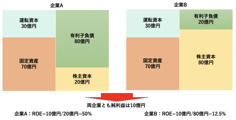 投下資本利益率（ROIC）とは？ROE・ROAの相違点とROIC経営の注意点も含めてわかりやすく解説！ マネリテ