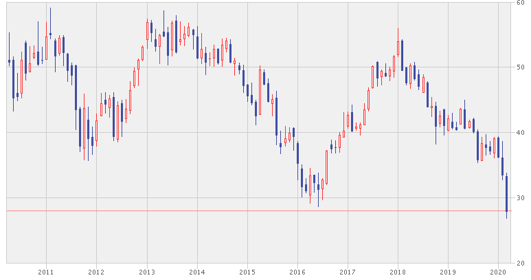 HSBCの株価推移