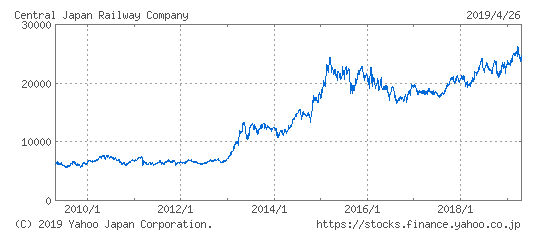 東海旅客鉄道 Jr東海 9022 の株価上昇 下落推移と傾向 過去10年間