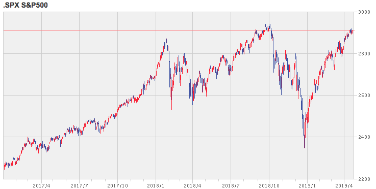 S&P500指数の2017年1月からの値動き