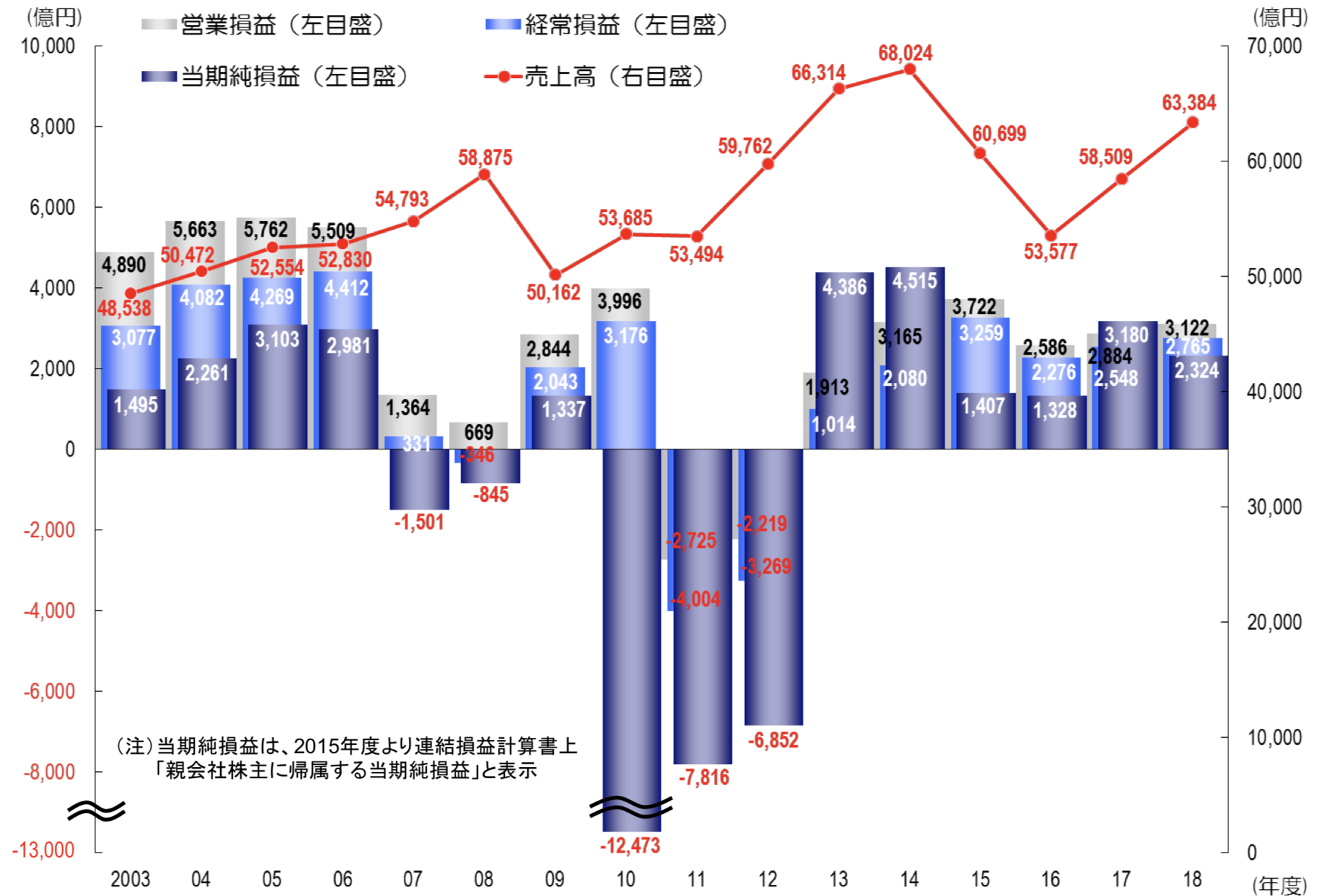 東京電力の売上高、営業利益、経常利益、純利益