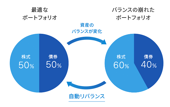 ウェルスナビのリバランス