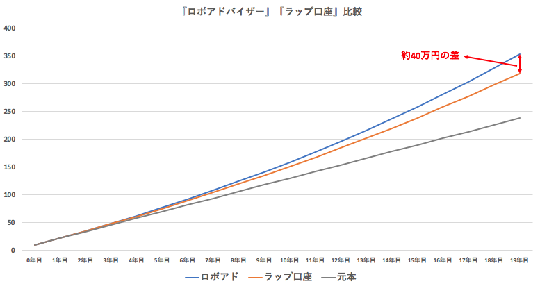 ロボアドバイザーとラップ口座の運用額の比較