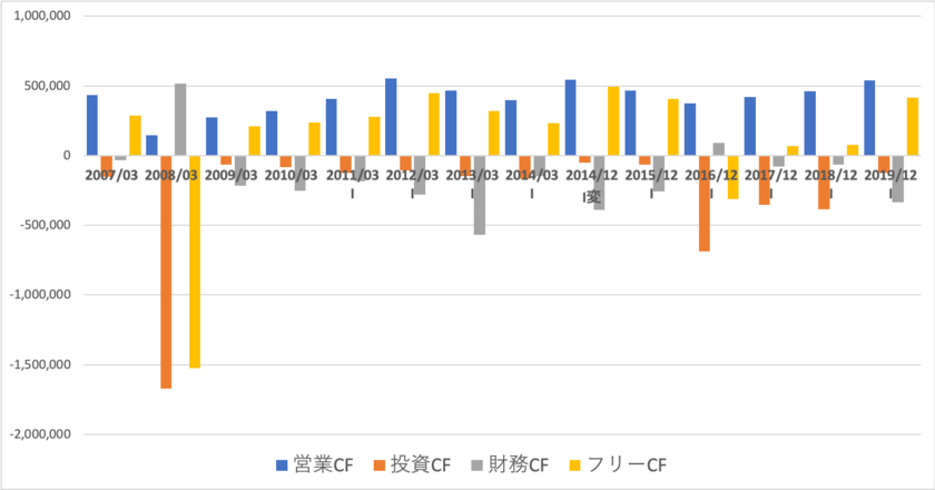 JTノフリーキャッシュフロー計算書