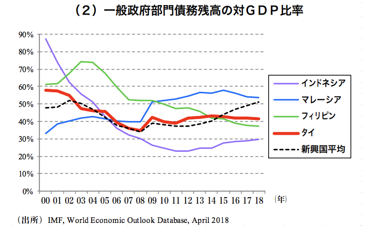 ASEAN主要国の一般政府債務残高対GDP比率の推移