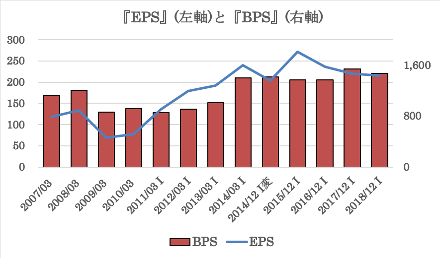 EPS
