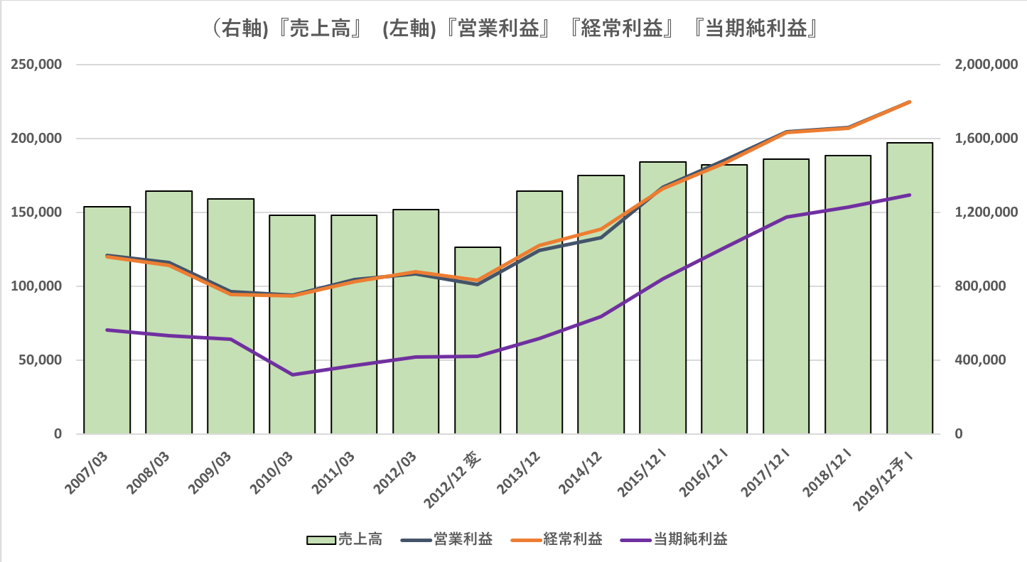 花王の過去10年の業績推移(売上高、営業利益、経常利益、当期純利益)